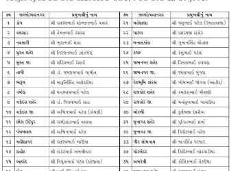 જામનગર શહેર ભાજપ પ્રમુખ વિમલ કગથરા અને જીલ્લા પ્રમુખનો તાજ રમેશ મુંગરાના શીરે
