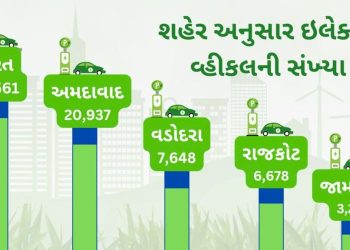 રાજ્યમાં ઈલેક્ટ્રિક વ્હીકલની સંખ્યામાં 1475 ટકાનો ઉછાળો