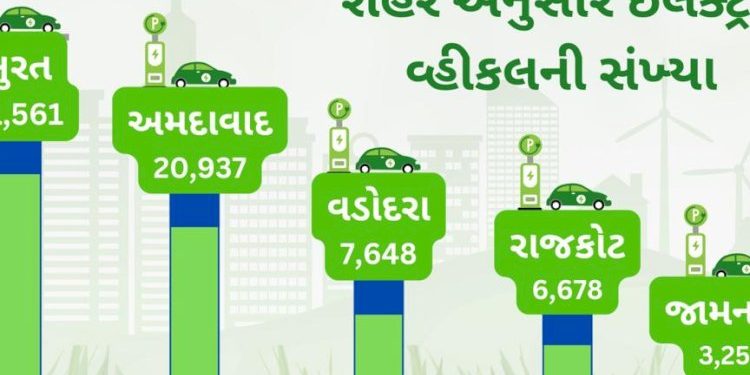 રાજ્યમાં ઈલેક્ટ્રિક વ્હીકલની સંખ્યામાં 1475 ટકાનો ઉછાળો